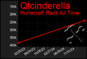 Total Graph of Qtcinderella