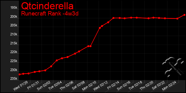 Last 31 Days Graph of Qtcinderella