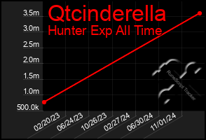 Total Graph of Qtcinderella