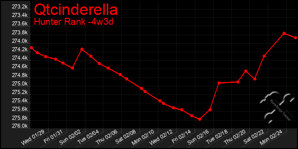 Last 31 Days Graph of Qtcinderella