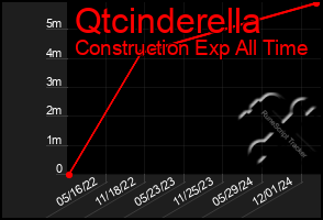 Total Graph of Qtcinderella