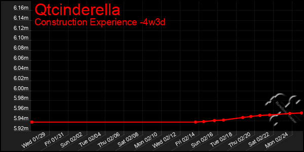 Last 31 Days Graph of Qtcinderella