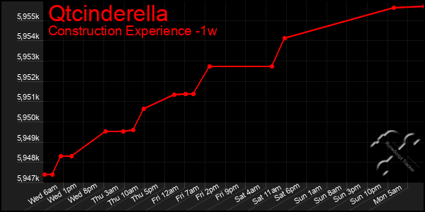 Last 7 Days Graph of Qtcinderella