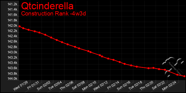 Last 31 Days Graph of Qtcinderella