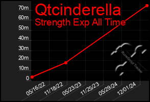 Total Graph of Qtcinderella