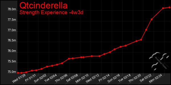 Last 31 Days Graph of Qtcinderella