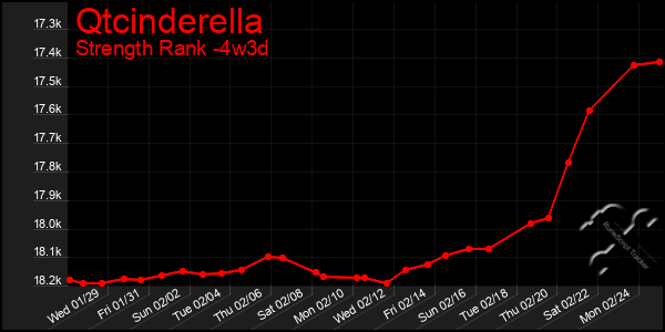 Last 31 Days Graph of Qtcinderella