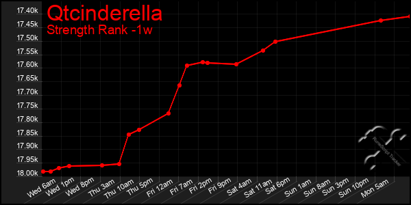 Last 7 Days Graph of Qtcinderella