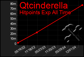 Total Graph of Qtcinderella