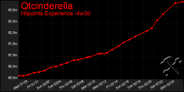 Last 31 Days Graph of Qtcinderella