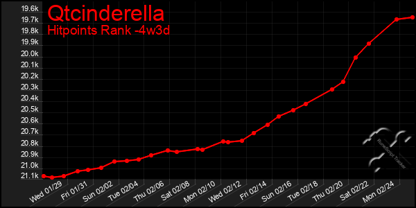 Last 31 Days Graph of Qtcinderella