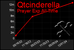 Total Graph of Qtcinderella