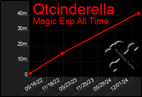 Total Graph of Qtcinderella