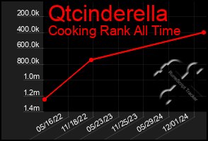 Total Graph of Qtcinderella