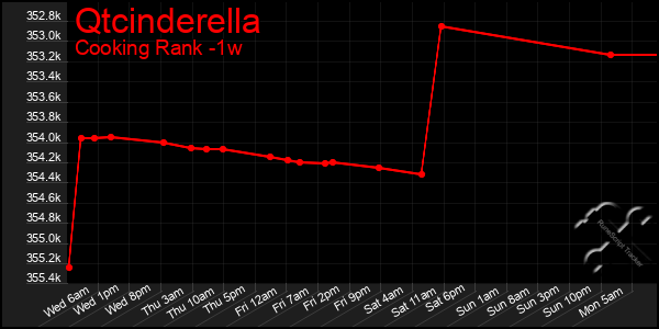 Last 7 Days Graph of Qtcinderella