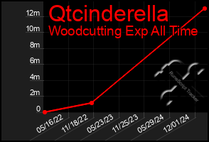 Total Graph of Qtcinderella