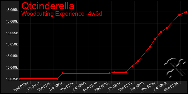 Last 31 Days Graph of Qtcinderella