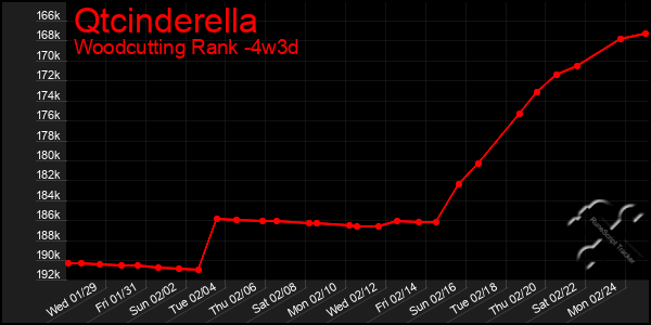 Last 31 Days Graph of Qtcinderella