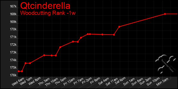 Last 7 Days Graph of Qtcinderella