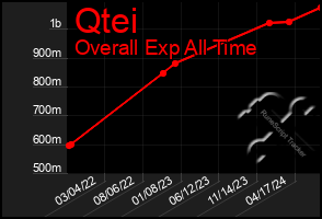 Total Graph of Qtei