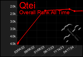 Total Graph of Qtei