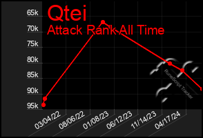 Total Graph of Qtei