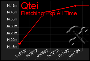 Total Graph of Qtei