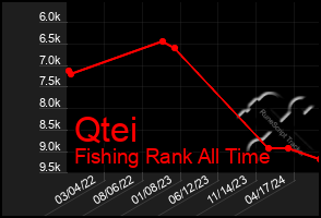 Total Graph of Qtei