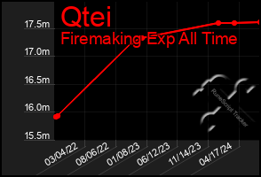 Total Graph of Qtei