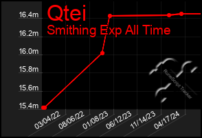 Total Graph of Qtei