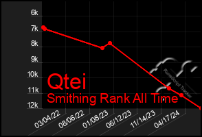 Total Graph of Qtei