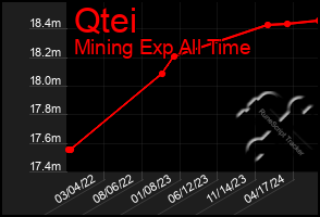 Total Graph of Qtei