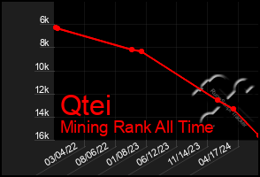 Total Graph of Qtei