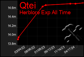 Total Graph of Qtei