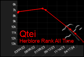 Total Graph of Qtei