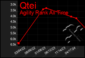 Total Graph of Qtei