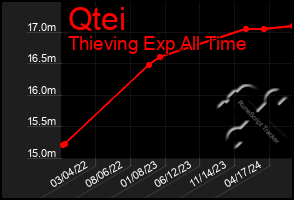 Total Graph of Qtei