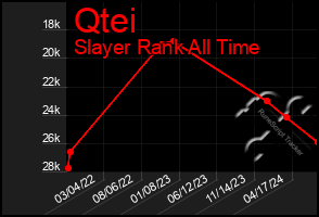 Total Graph of Qtei