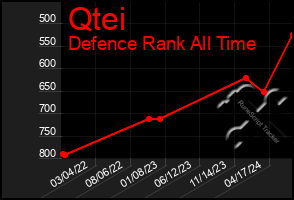 Total Graph of Qtei