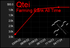 Total Graph of Qtei