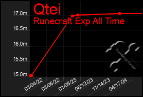 Total Graph of Qtei