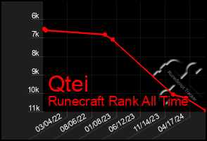 Total Graph of Qtei