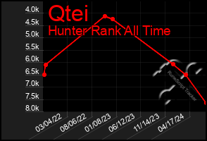 Total Graph of Qtei