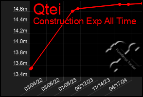 Total Graph of Qtei