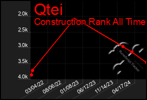 Total Graph of Qtei