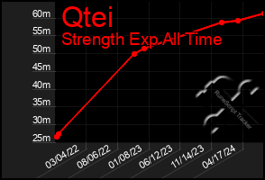 Total Graph of Qtei