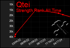 Total Graph of Qtei