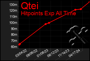 Total Graph of Qtei