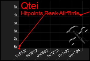 Total Graph of Qtei