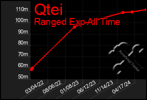 Total Graph of Qtei